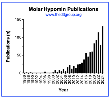 Molar Hypomin Publications graph